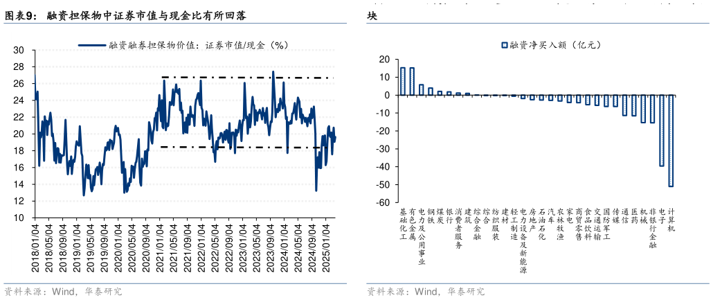 如何解释融资担保物中证券市值与现金比有所回落 两融市场平均担保比例为 264%,环比回落 上周资金净流入基础化工、有色金属、电力及公用事业等板