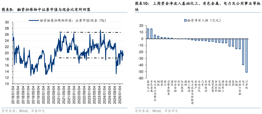 如何了解上周资金净流入基础化工、有色金属、电力及公用事业等板