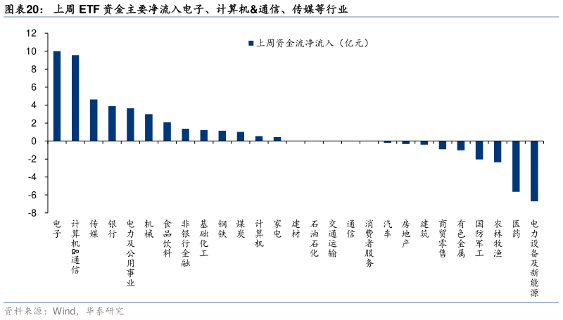 如何才能上周 ETF 资金主要净流入电子、计算机通信、传媒等行业