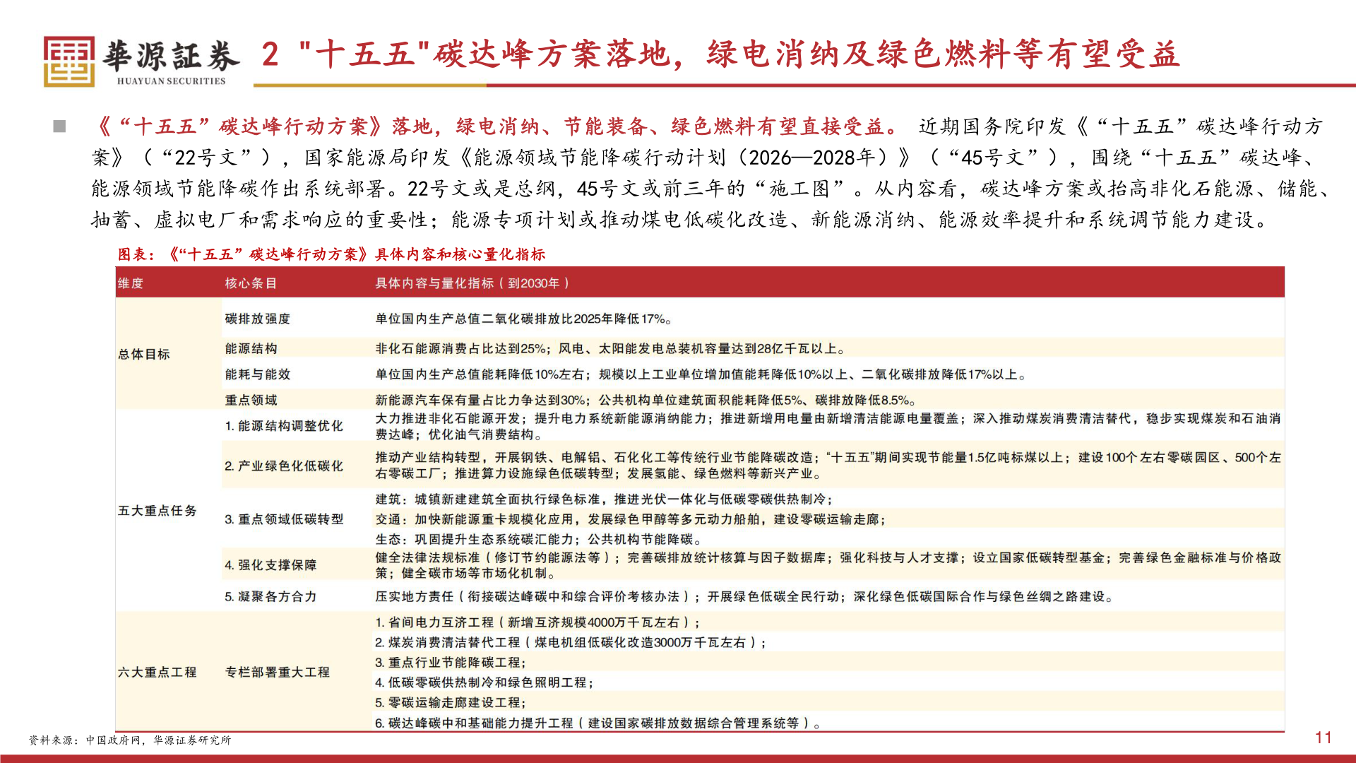 一起讨论下2 "十五五"碳达峰方案落地，绿电消纳及绿色燃料等有望受益?
