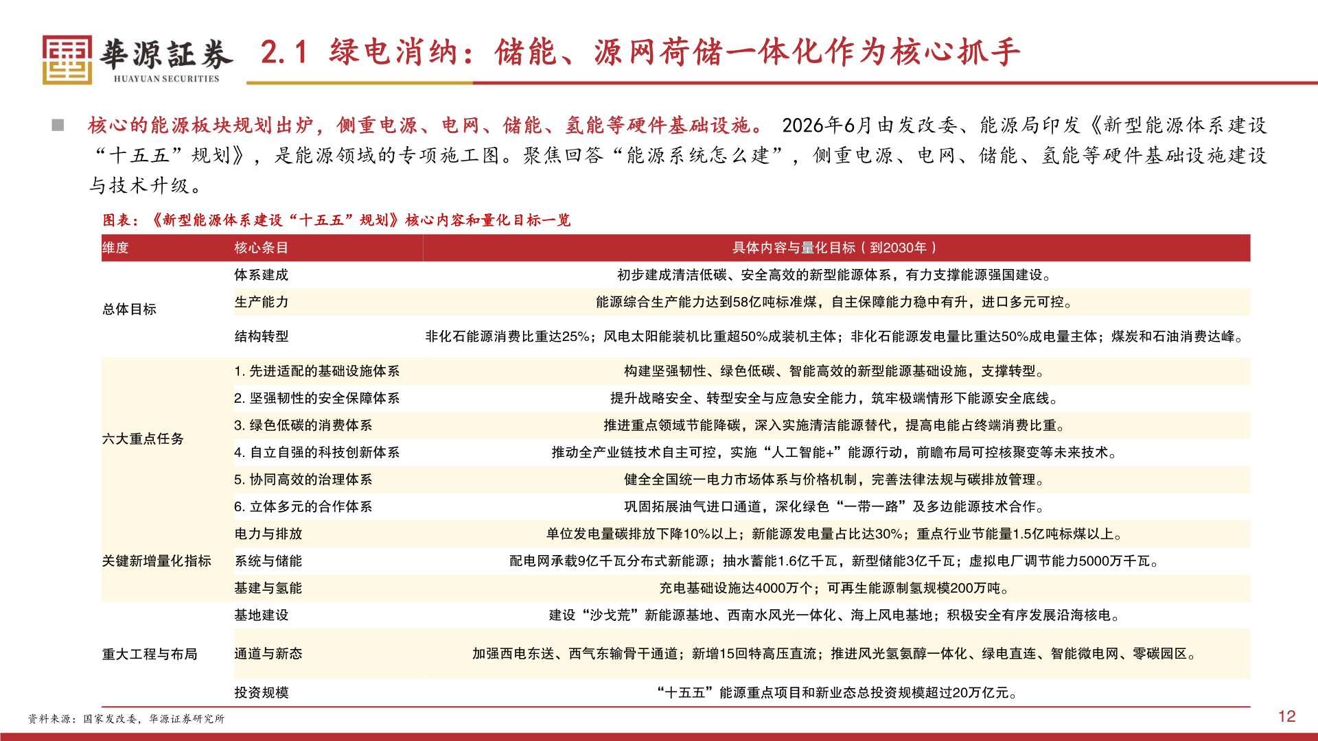 我想了解一下2.1 绿电消纳：储能、源网荷储一体化作为核心抓手?