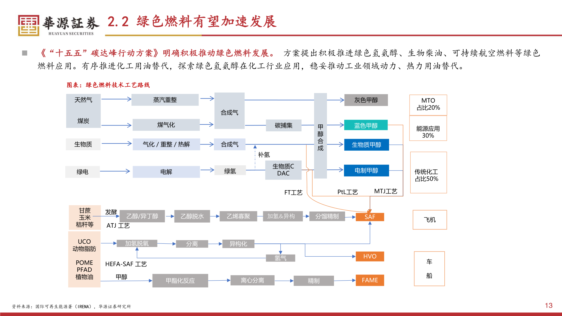 咨询下各位2.2 绿色燃料有望加速发展?