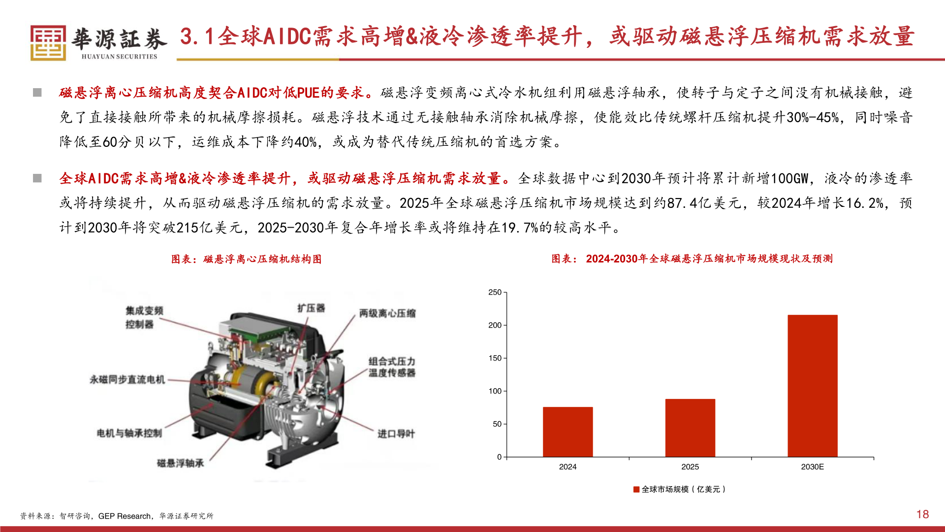 谁知道3.1全球AIDC需求高增&液冷渗透率提升，或驱动磁悬浮压缩机需求放量?