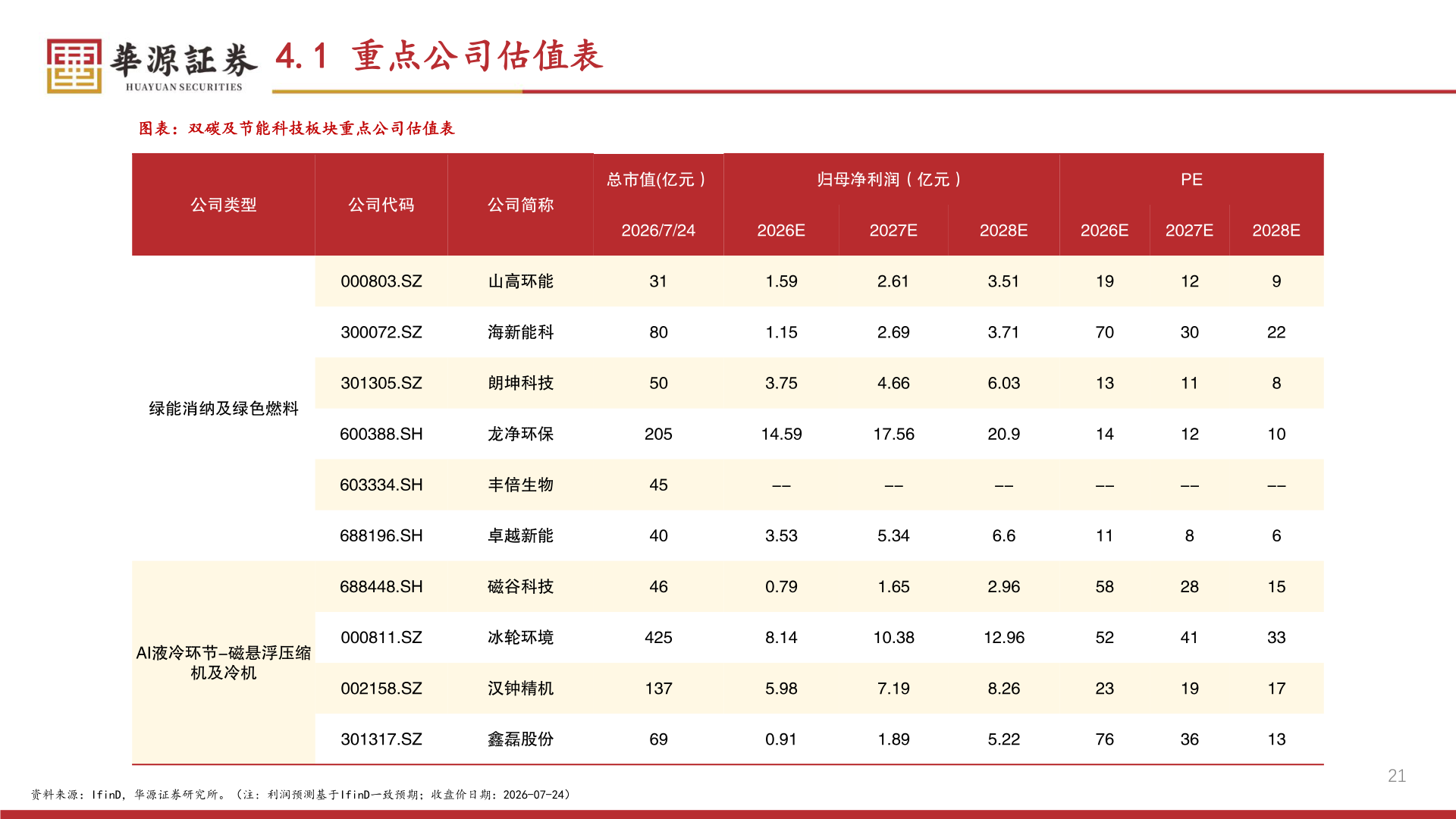 怎样理解4.1 重点公司估值表?