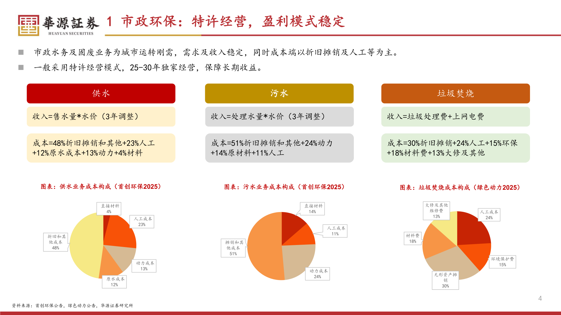 各位网友请教一下1 市政环保：特许经营，盈利模式稳定?
