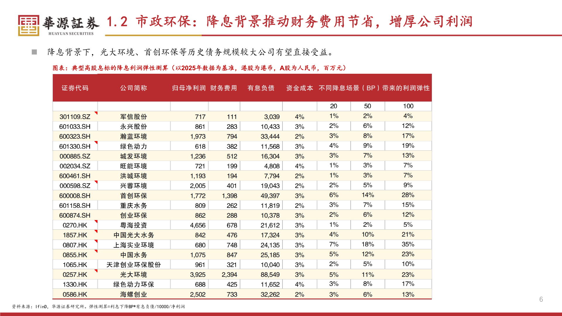 咨询大家1.2 市政环保：降息背景推动财务费用节省，增厚公司利润?