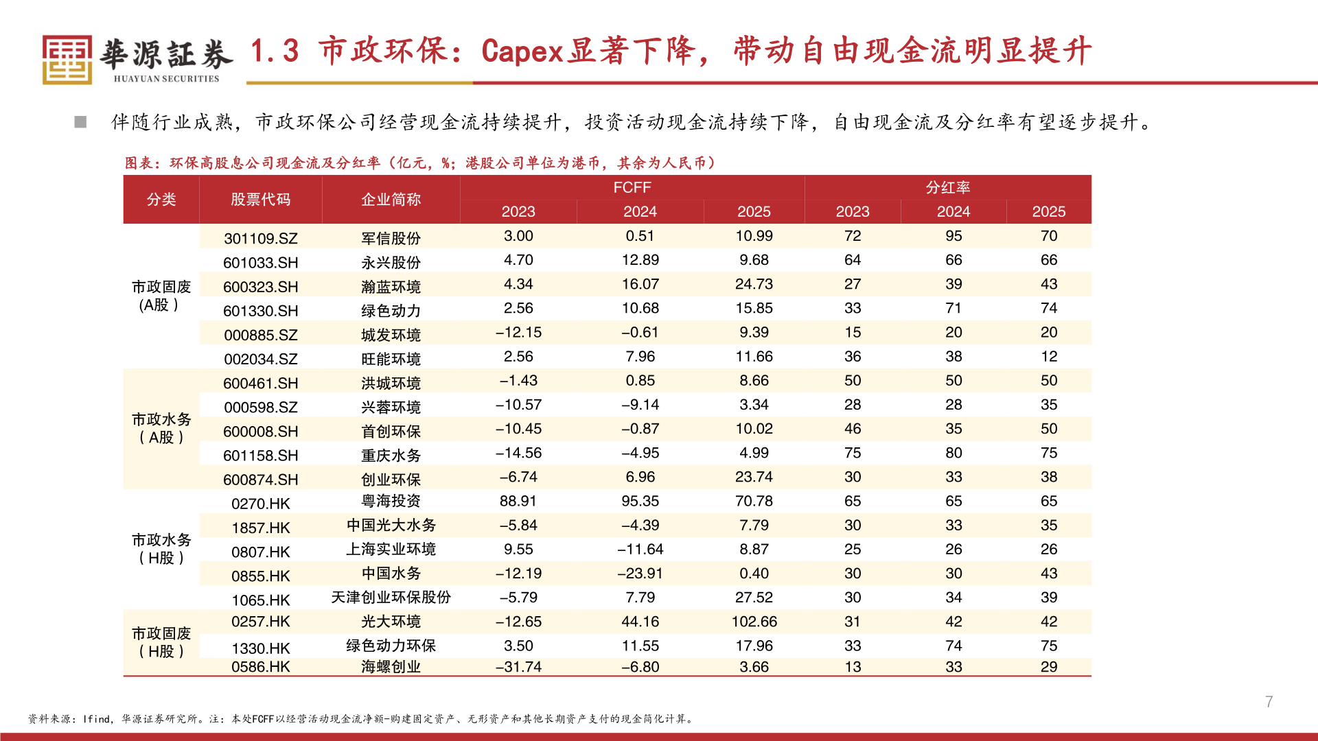 如何了解1.3 市政环保：Capex显著下降，带动自由现金流明显提升?