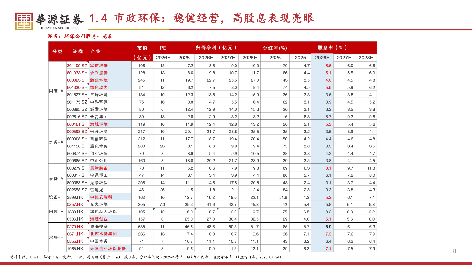 请问一下1.4 市政环保：稳健经营，高股息表现亮眼?