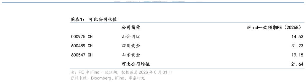 请问一下可比公司估值
