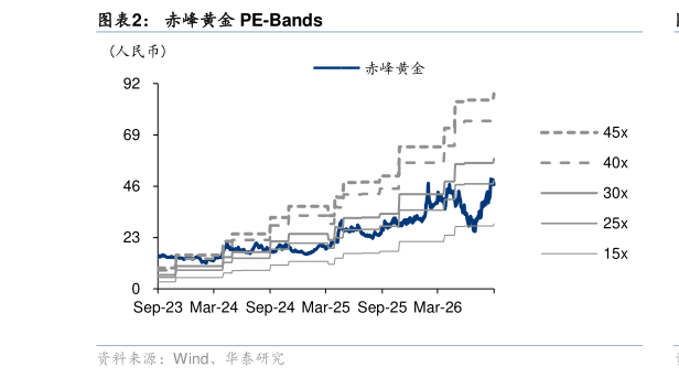 你知道赤峰黄金 PE-Bands