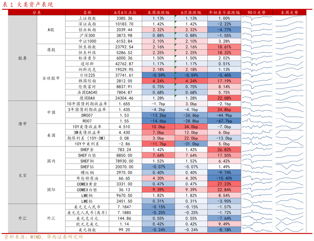 咨询大家大类资产表现