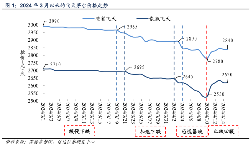 咨询大家2024 年 3 月以来的飞天茅台价格走势
