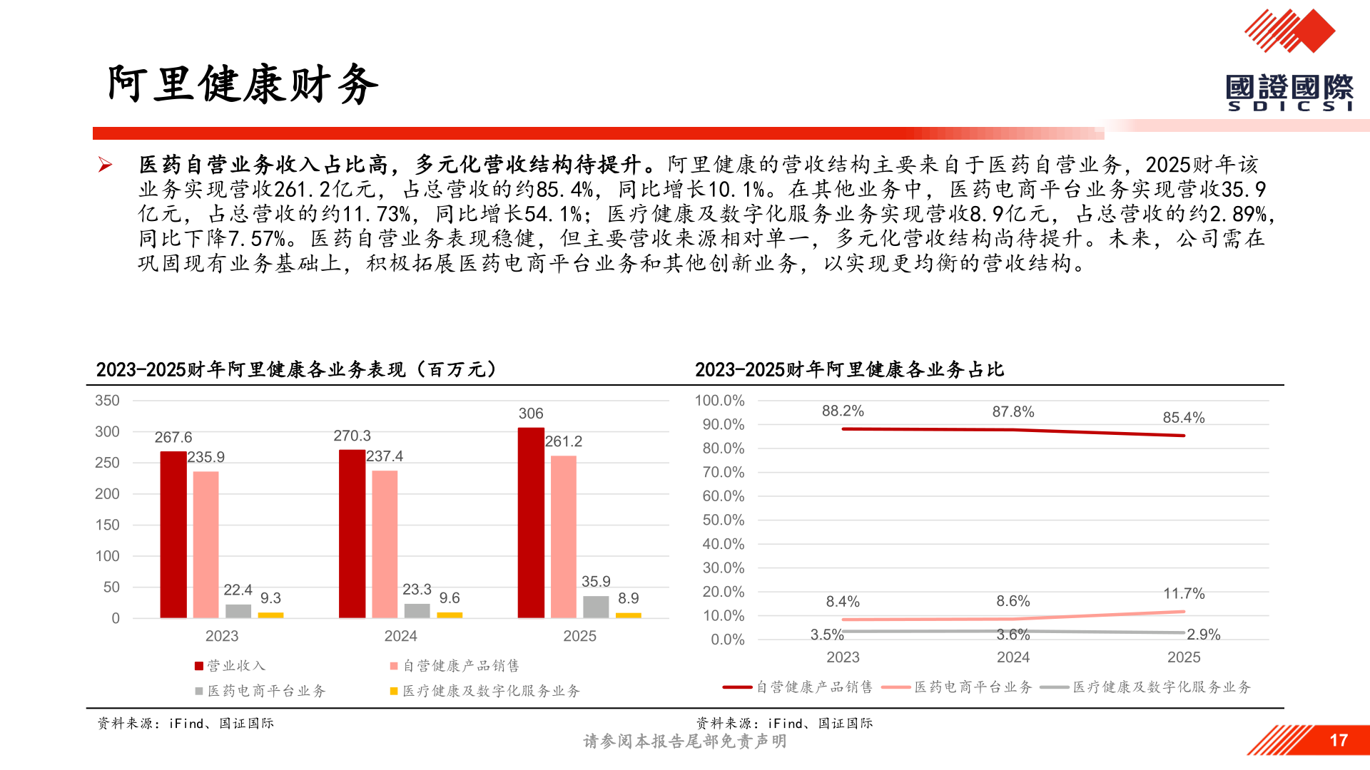 咨询大家阿里健康财务?