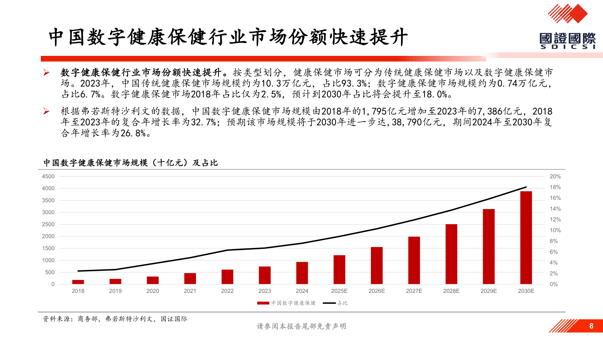 如何才能中国数字健康保健行业市场份额快速提升?