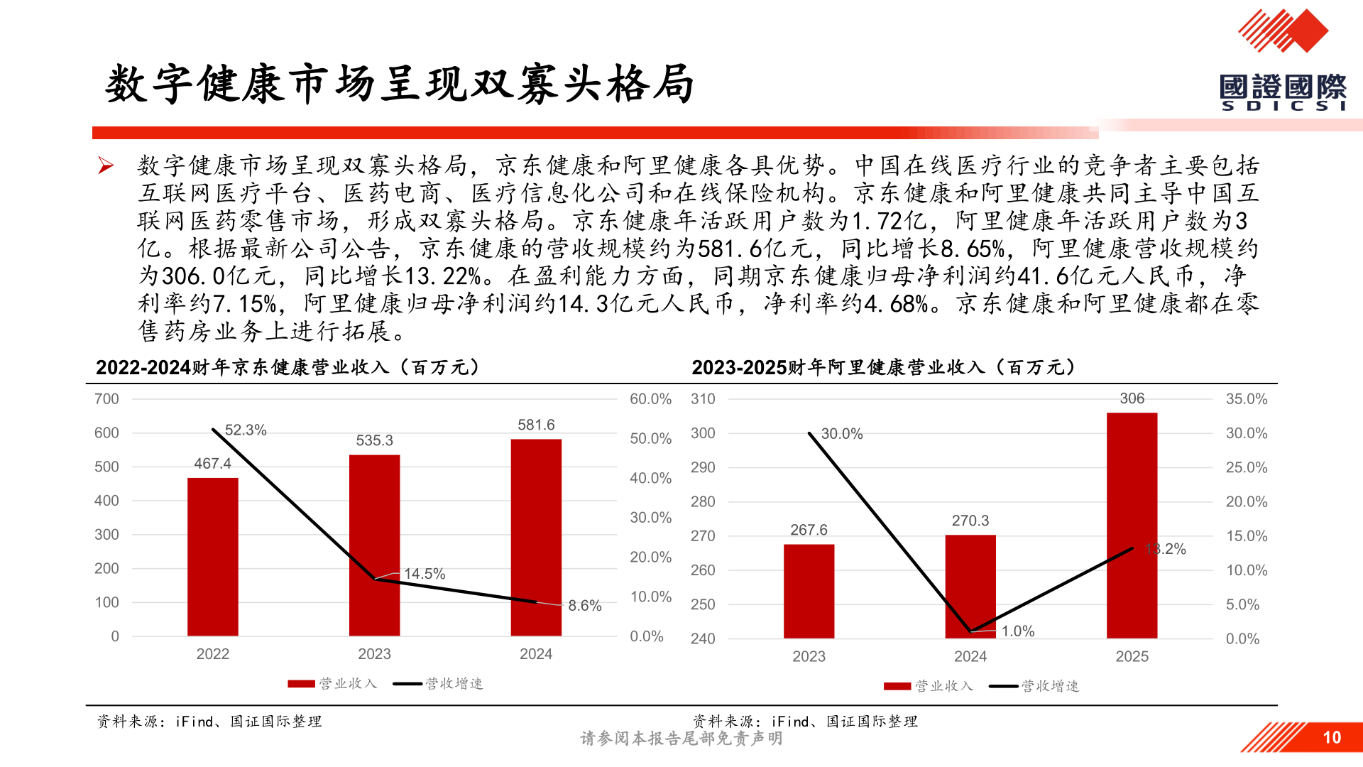 如何解释数字健康市场呈现双寡头格局?