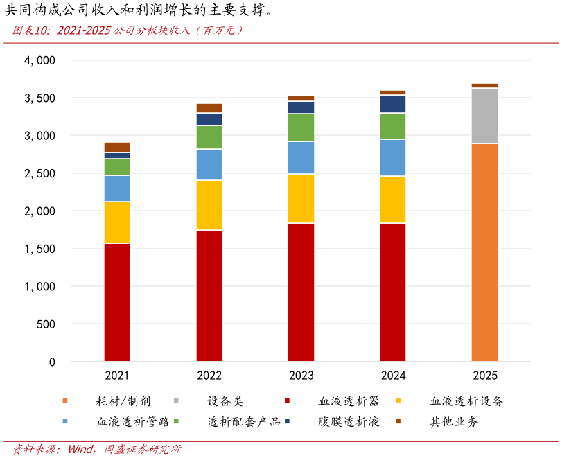 咨询下各位2021-2025公司分板块收入（百万元）