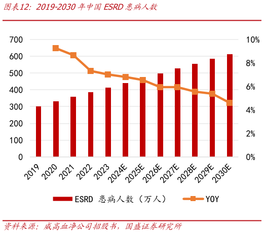 想关注一下2019-2030年中国ESRD患病人数