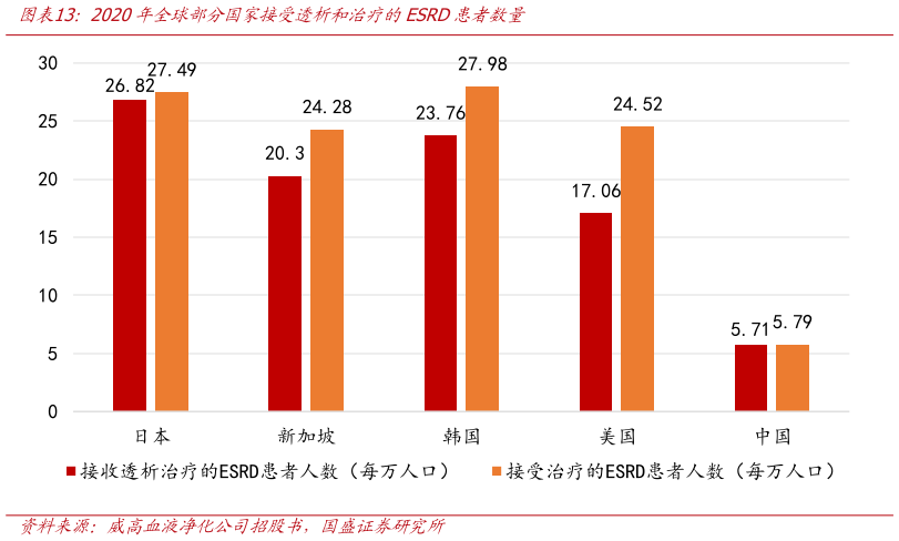 想问下各位网友2020年全球部分国家接受透析和治疗的ESRD患者数量