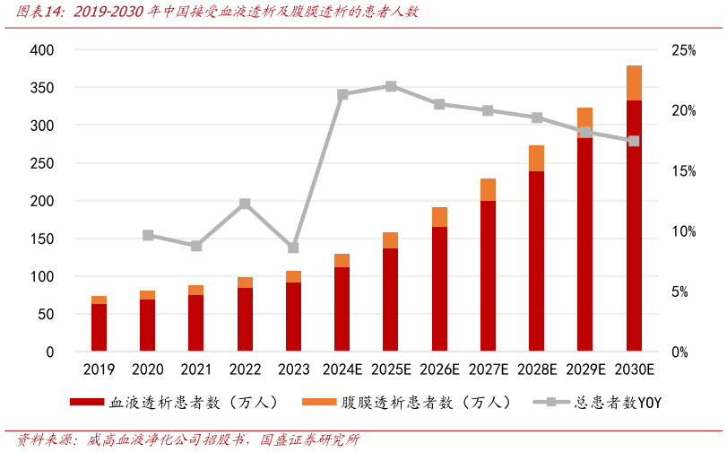 如何看待2019-2030年中国接受血液透析及腹膜透析的患者人数