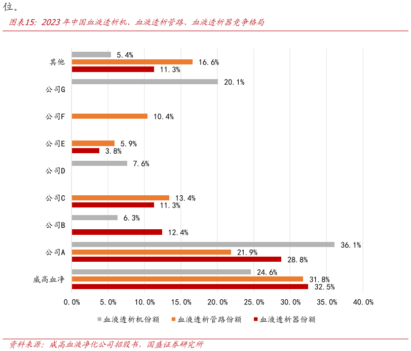 如何解释2023年中国血液透析机、血液透析管路、血液透析器竞争格局