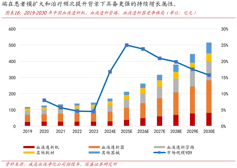 你知道2019-2030年中国血液透析机、血液透析管路、血液透析器竞争格局（单位：亿元）