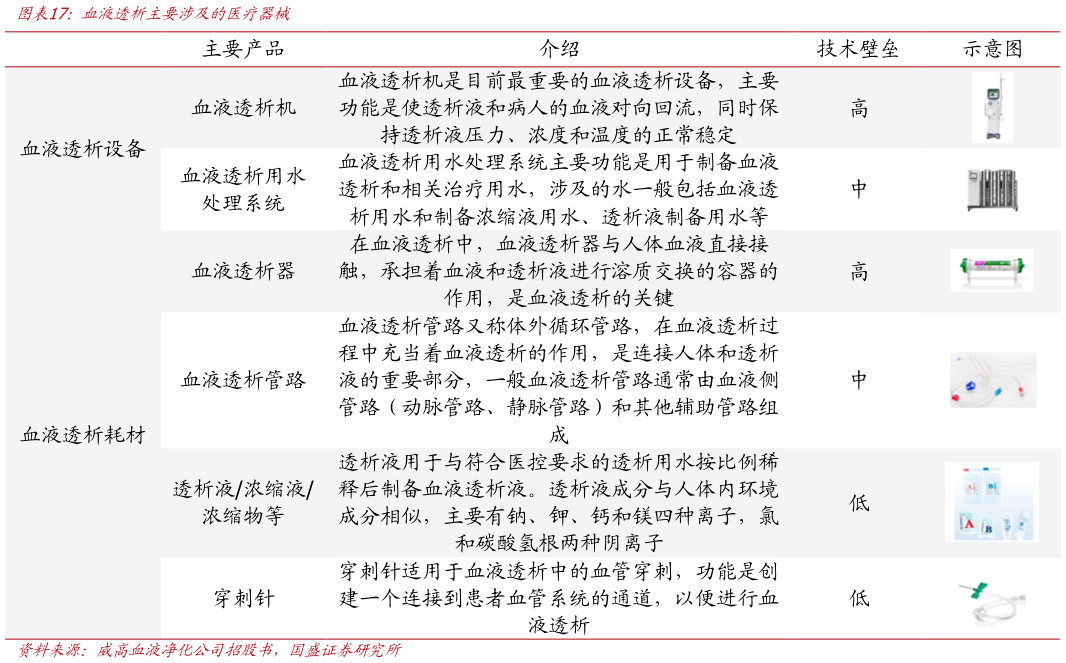 想关注一下血液透析主要涉及的医疗器械