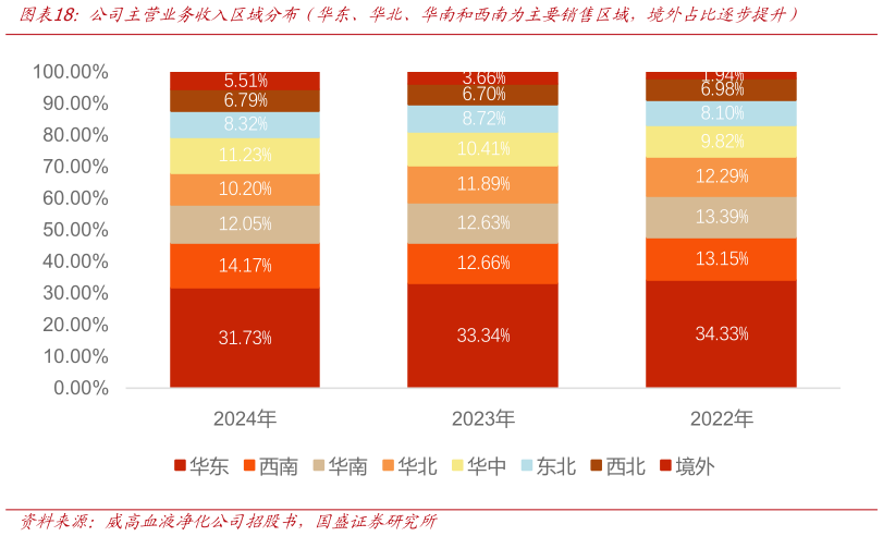 如何才能公司主营业务收入区域分布（华东、华北、华南和西南为主要销售区域，境外占比逐步提升）