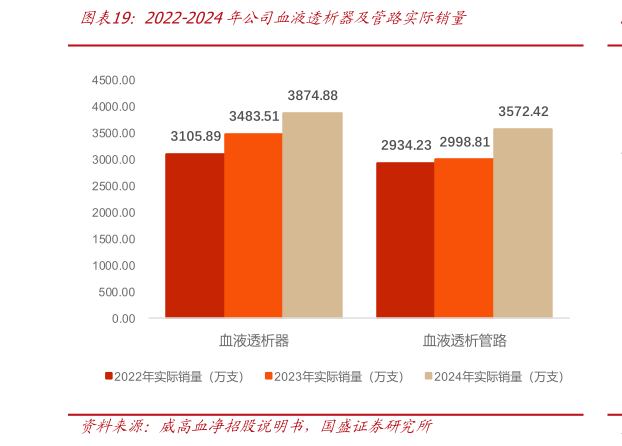 咨询大家2022-2024年公司血液透析器及管路实际销量