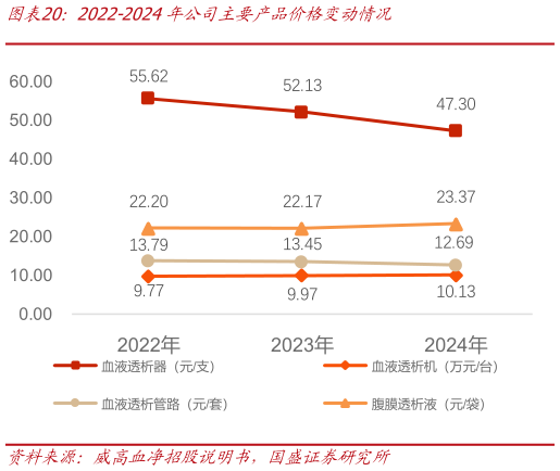 各位网友请教一下2022-2024年公司主要产品价格变动情况