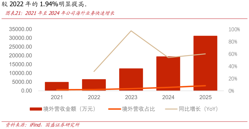 如何了解2021年至2024年公司海外业务快速增长