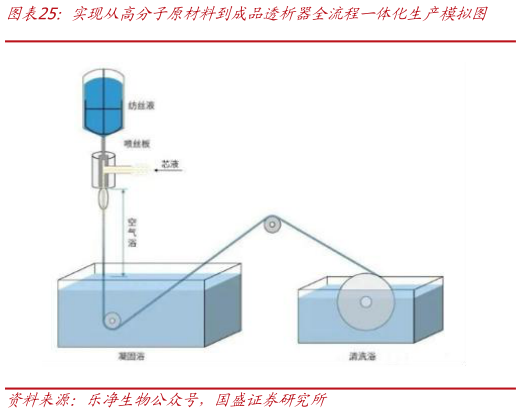 想问下各位网友实现从高分子原材料到成品透析器全流程一体化生产模拟图