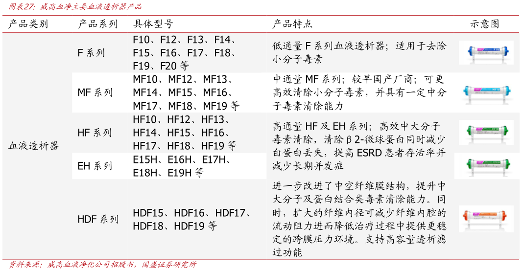 咨询下各位威高血净主要血液透析器产品