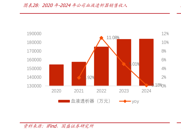 如何解释2020年-2024年公司血液透析器销售收入