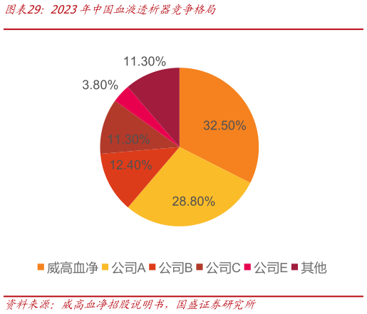 如何了解2023年中国血液透析器竞争格局
