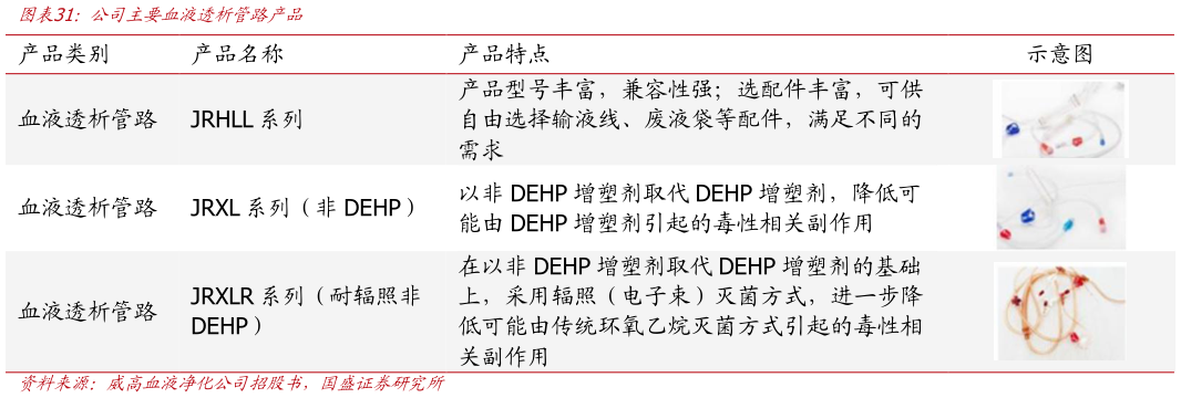 如何了解公司主要血液透析管路产品