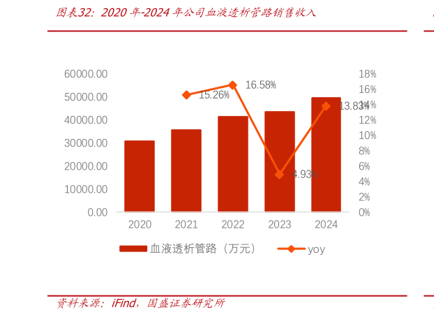 谁知道2020年-2024年公司血液透析管路销售收入?