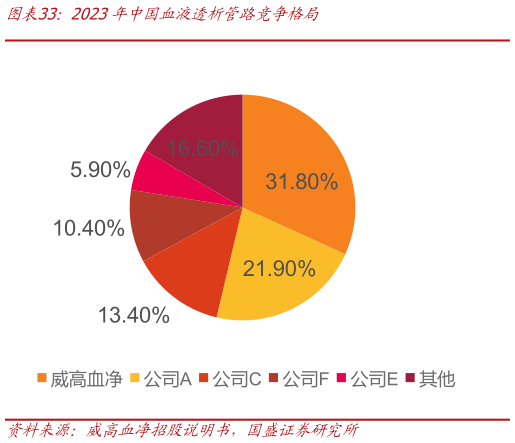 如何解释2023年中国血液透析管路竞争格局?