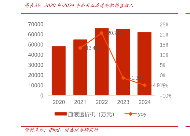 如何才能2020年-2024年公司血液透析机销售收入?