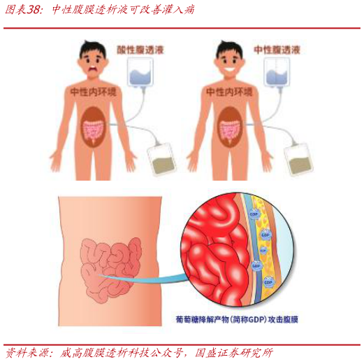 谁知道中性腹膜透析液可改善灌入痛?