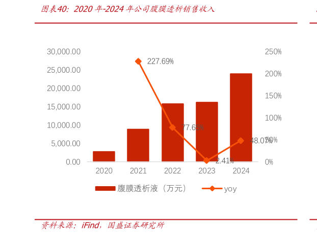咨询下各位2020年-2024年公司腹膜透析销售收入?
