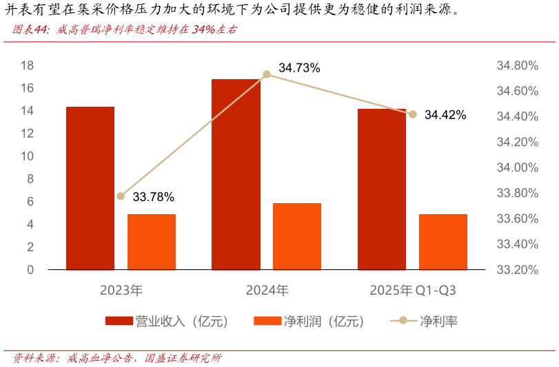 如何了解威高普瑞净利率稳定维持在34%左右?
