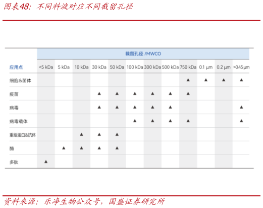 如何看待不同料液对应不同截留孔径?