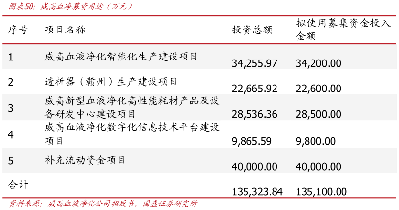 我想了解一下威高血净募资用途（万元）?