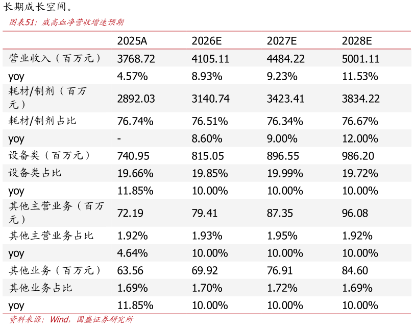 想关注一下威高血净营收增速预期?