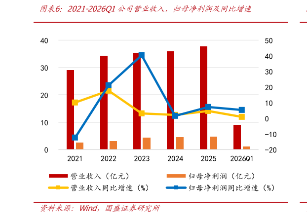 如何才能2021-2026Q1公司营业收入，归母净利润及同比增速