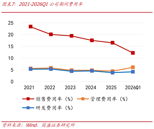 你知道2021-2026Q1公司期间费用率