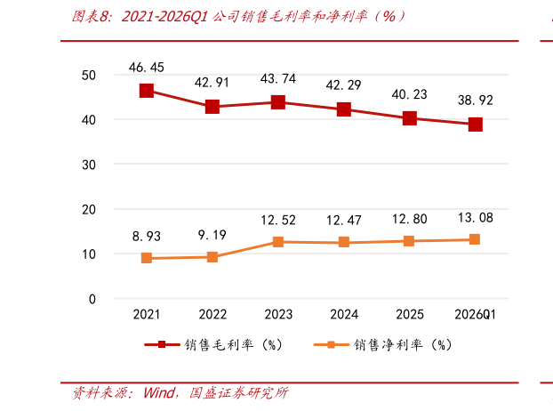 如何了解2021-2026Q1公司销售毛利率和净利率（%）