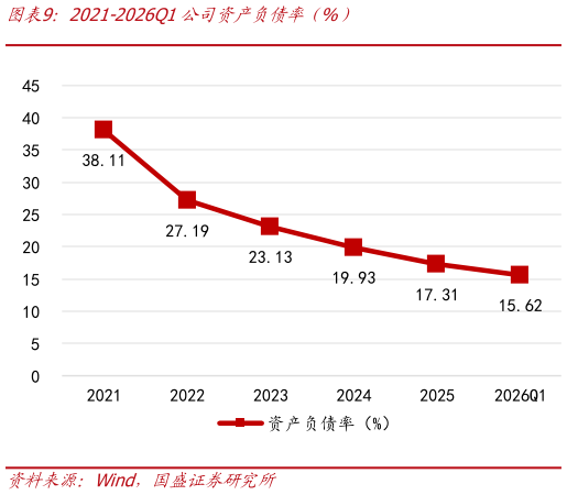 如何才能2021-2026Q1公司资产负债率（%）