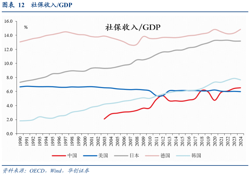 想关注一下社保收入GDP