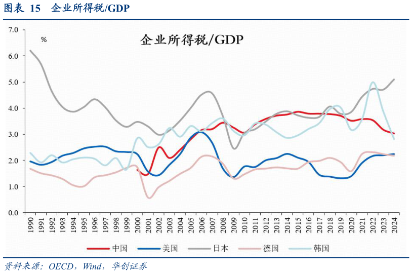 如何了解企业所得税GDP